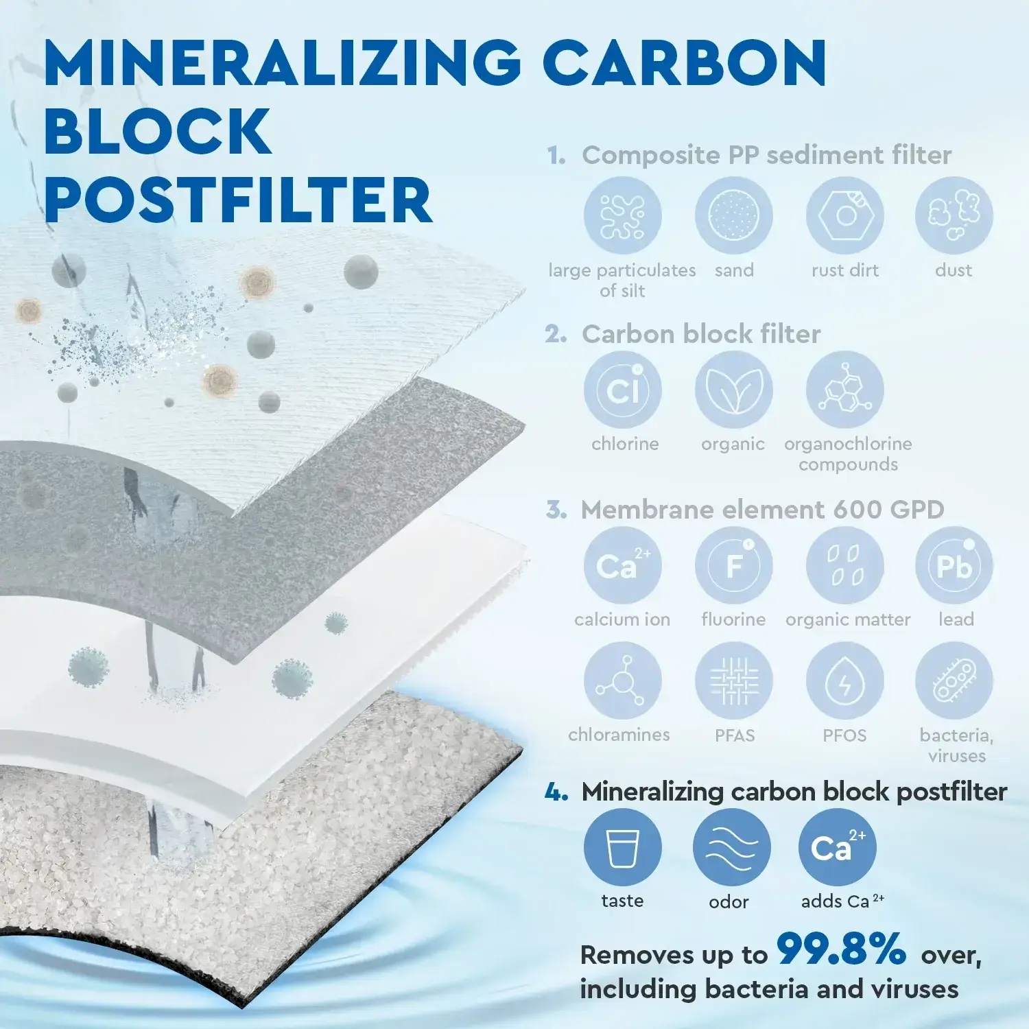 Postfiltru de remineralizare si carbune activat bloc, Ecosoft MCB, compatibil cu sistemul de osmoza inversa Ecosoft Cross90